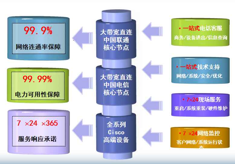 巩义机房网络
